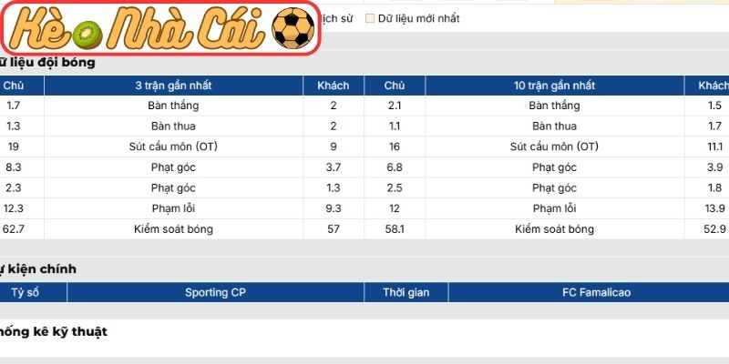 Phong độ Sporting CP