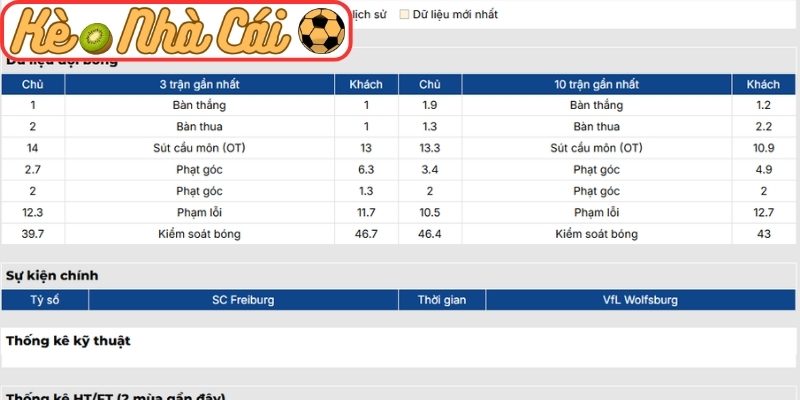 Soi kèo trận đấu Freiburg vs Wolfsburg (00:30 04-05, Bundesliga) 2 Phong độ Freiburg gần nhất