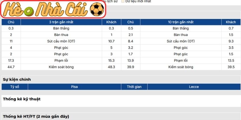 Soi kèo trận đấu Pisa vs Lecce (01:45 02-05, Serie A) 2 Phong độ Pisa gần nhất