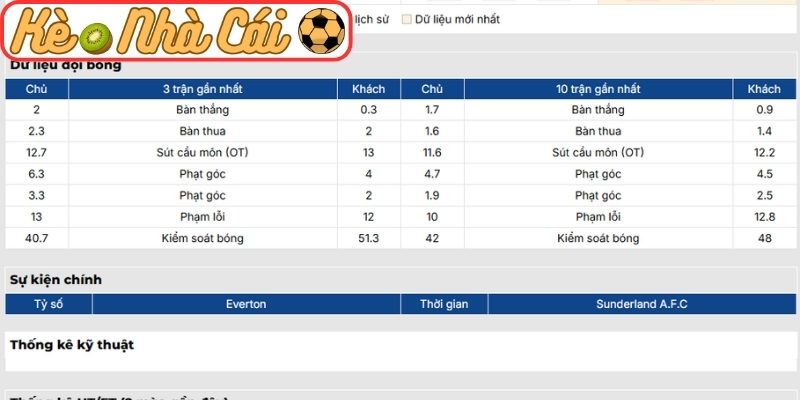 Phong độ Everton mới đây